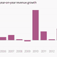 PVH year-on-year sales growth